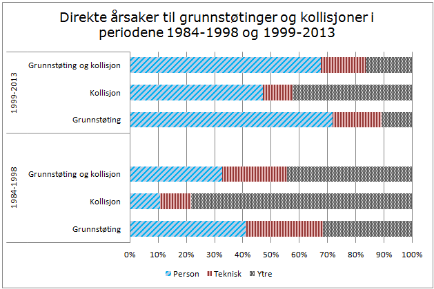 Figur 7 Deler en de siste 30 år i to like store deler, vil en se en endring i andelen direkte årsaker delt mellom person, tekniske og ytre årsaker.