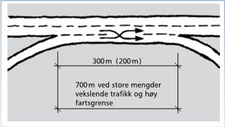 Ruterkryss (sekundær Min 200 50 km/t 120 60 veg over hovedveg) Kløverblad/trompetkryss Min 100 50 km/t 220 60 Figur 10 Utforming av akselerasjonsfelt (kilde: håndbok 017) 8 Vekslingsstrekning