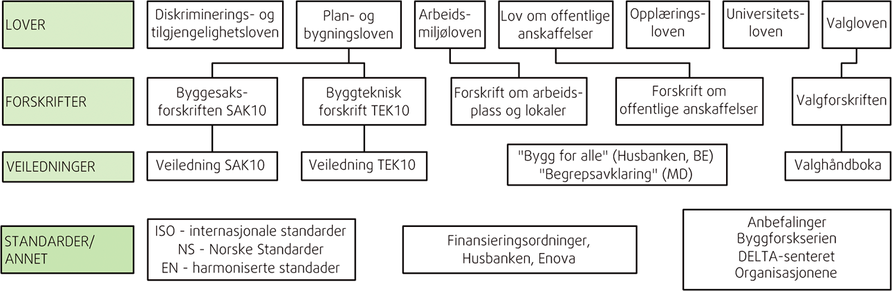 Lover og regler innen universell