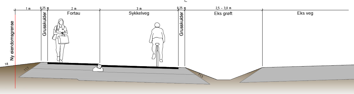 mener at en økning av bredden på fortauet til 2,5 eller 3 m bør vurderes, og ber derfor høringsinstansene om å komme med innspill på dette. Figur 20: Foreslått dimensjonering av sykkelsti med fortau.