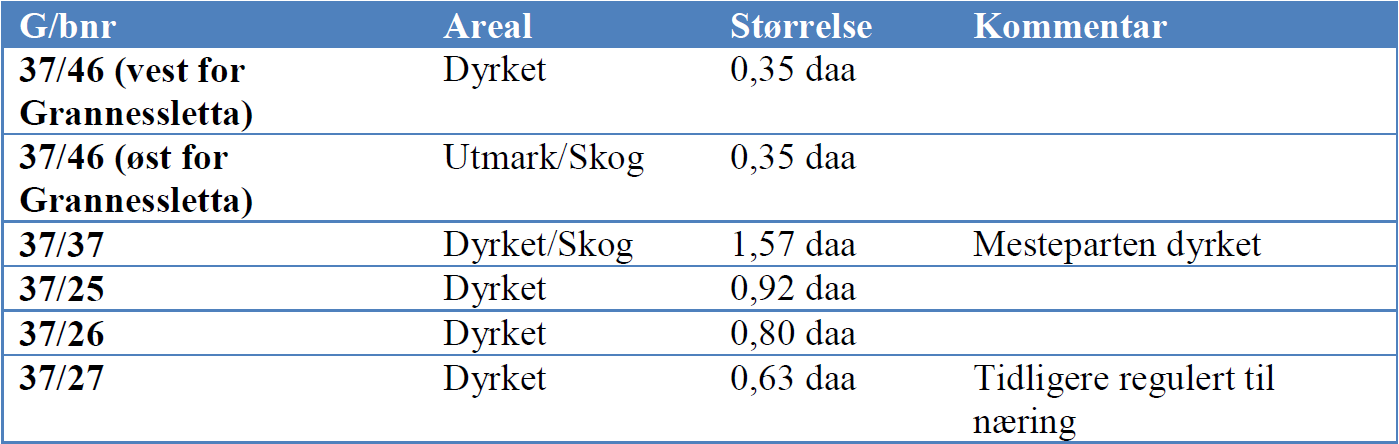 planområdet. En egen bestemmelse sikrer at planforslaget ikke skal tilføre Grannesbukta økt partikkelavrenning. Dette blir sikret av Statens vegvesen i detaljplanleggingen. 3.2.