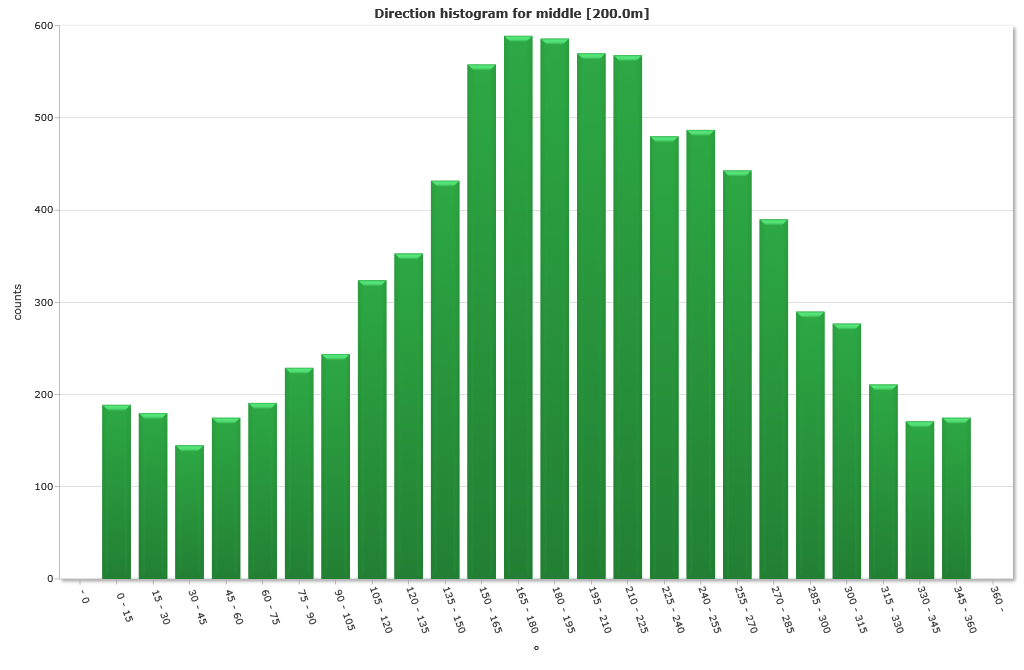 Direction histogram Top