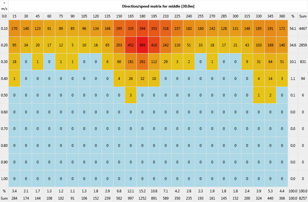 Direction/Speed histogram