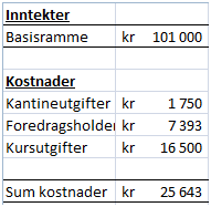 Regnskap og budsjett Regnskapet gjelder fra januar desember 2013. Budsjett for 2014 er tilsvarende som for 2013.