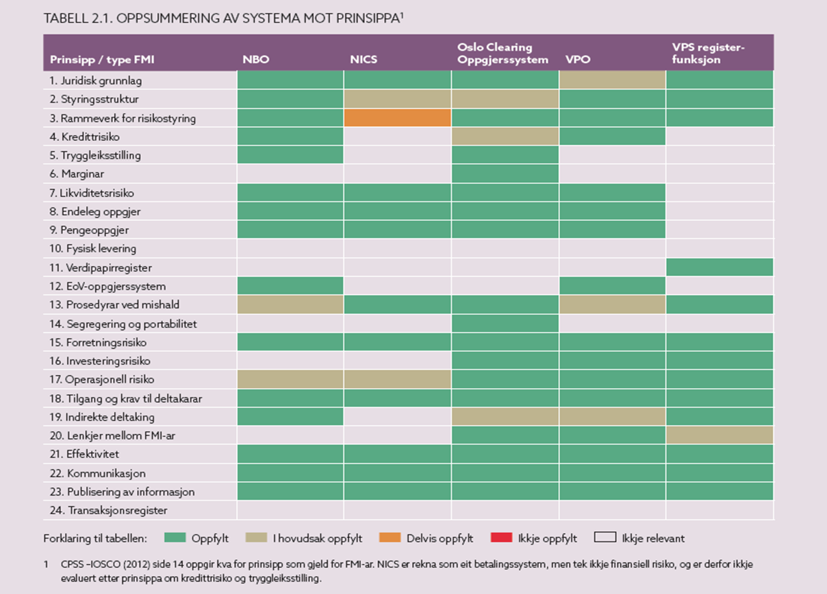 CPMI-IOSCO krav for NICS Karakterboka - oppdatert 2015 2015 2015 2015 2015
