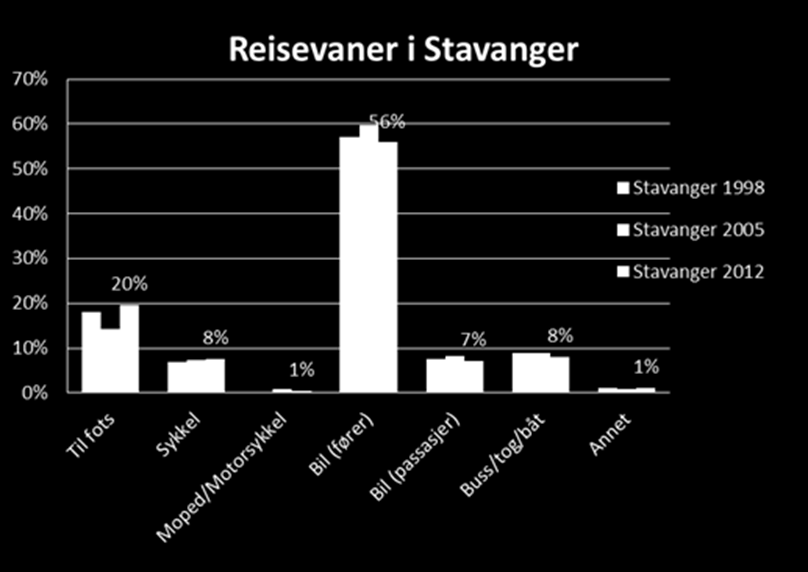 TRAFIKKANALYSE MADLA - REVHEIM 7. mai 2014 3.4 Reisevanedata Utvikling i reisevaner i Stavanger for perioden 1998 2012 er vist i Figur 10.