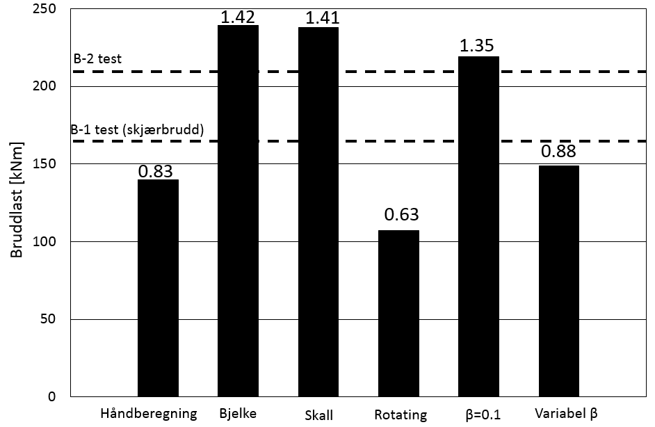 3 Analyser 3.4.5 Oppsummering av resultater Figur 3.63 og Figur 3.64 viser resultatene i alle analysene med definert bruddlast.