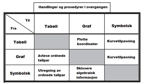 representasjoner må elever avbilde elementer i startrepresentasjonen til elementer i målrepresentasjonen. I noen tilfeller mener Adu Gyamfi et al.