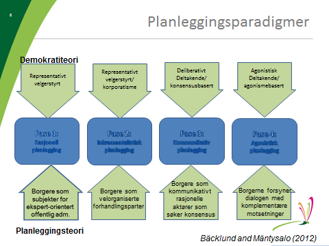 planlegge bedre ved hjelp av kunnskap om årsak og virkning, men å utvikle enighet gjennom bedre kommunikasjon.