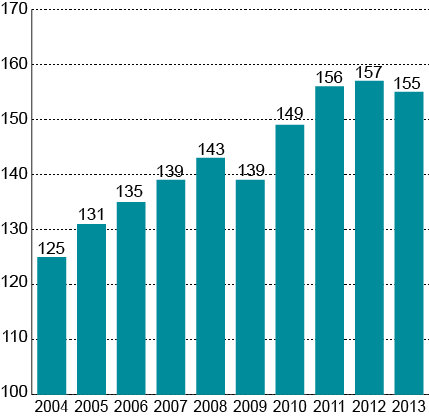 Timelønnskostnader i industrien i Norge i forhold til industrien hos handelspartnerne i EU, målt i felles valuta.