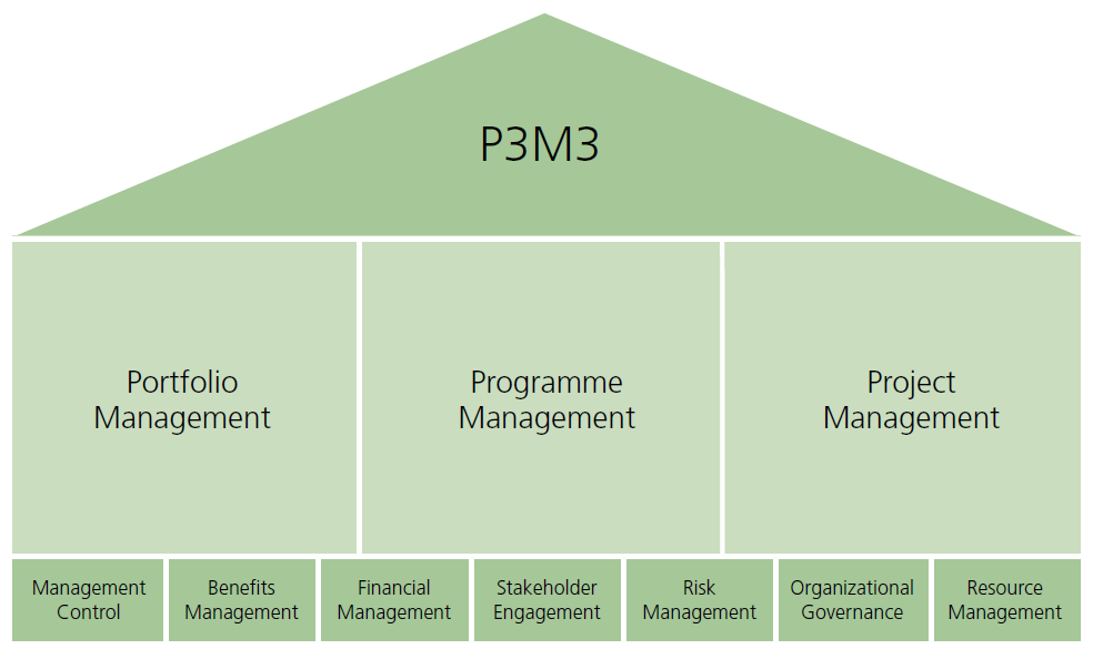 Maturity levels 1-5 The P3M3 standard Samarbeidsprosjekt med Metier fra juni 12 sertifisert november 13 See