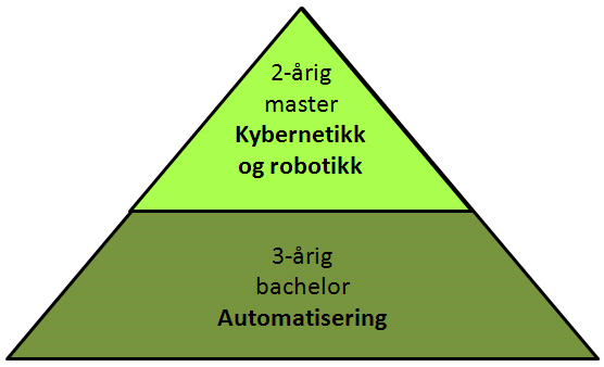 Tre studieprogram (master/siving) 5-årig Kybernetikk og robotikk (135 plasser) 2-årig Kybernetikk