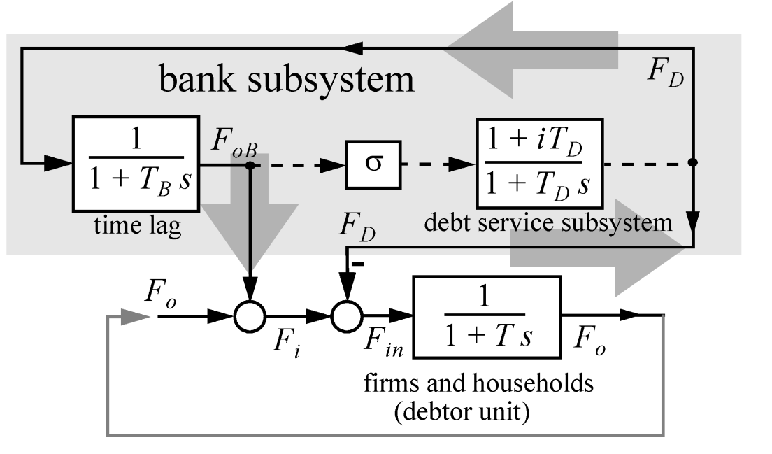 Dynamikk i penge- og gjelds-systemer Modellering og simulering av gjeldskrise Parallelle (komplementære) pengesystemer