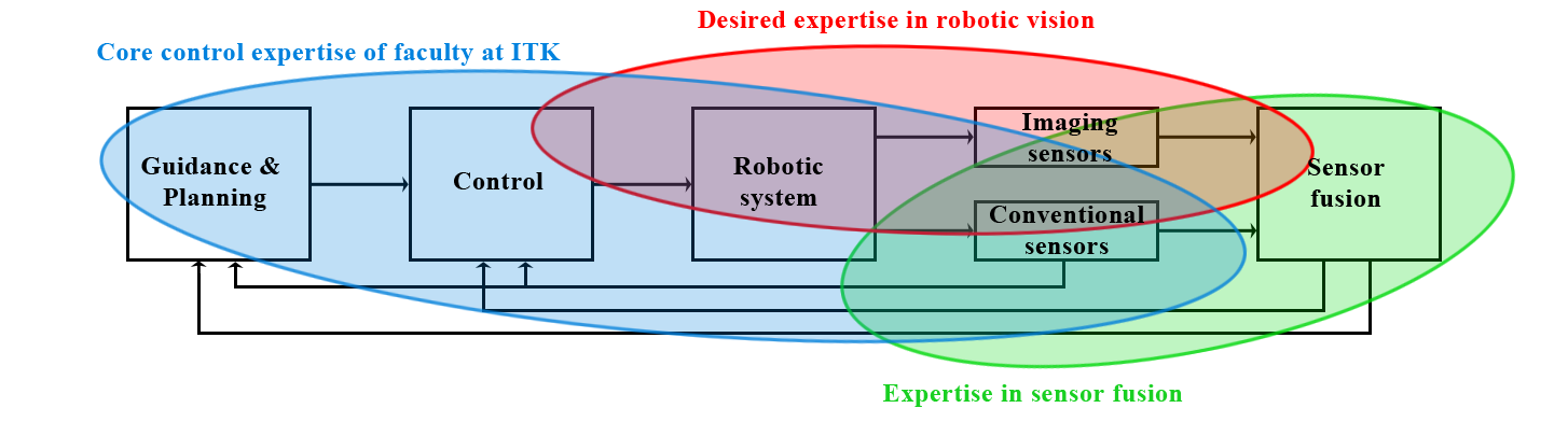 Robotic vision Norges første