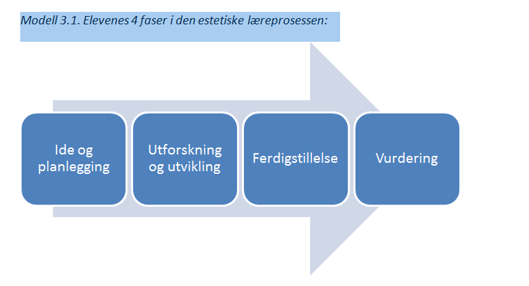 Estetiske læreprosesser i dansefilmprosjektet Noen funn fra prosjektet (Haraldsen, 2015): Estetiske læreprosesser er autentiske og personlige, og tar utg.p.i et opplevelsesbasert og levd perspektiv der læring foregår «i» og «gjennom» elevenes estetiske erfaringer med å utøve, skape og vurdere.