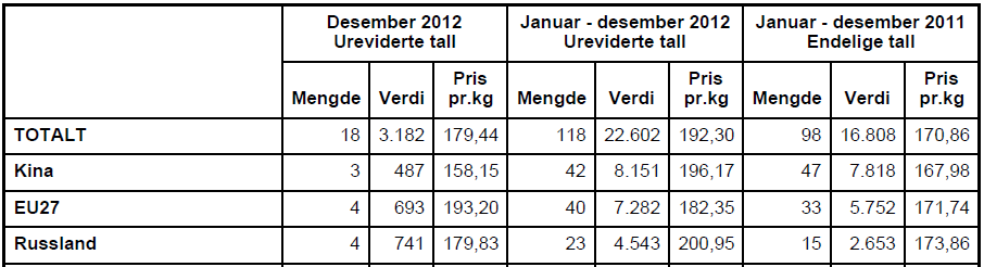 Kongekrabbe 213 Prisutviklingen for eksport av fryst kongekrabbe har en fallende trend gjennom inneværende kvoteår.