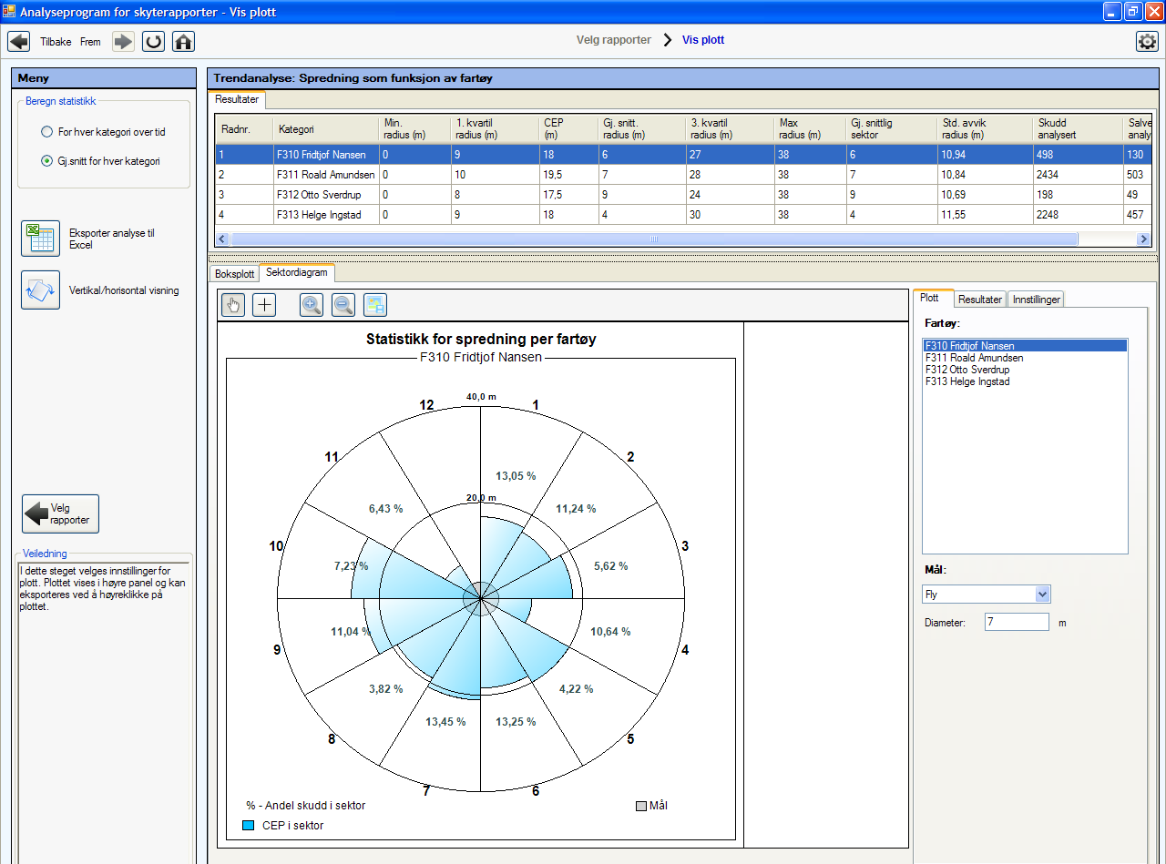 Figur 4.14 Forklaring på sektordiagram. Figur 4.15 Analyse av skyting på luftmål.