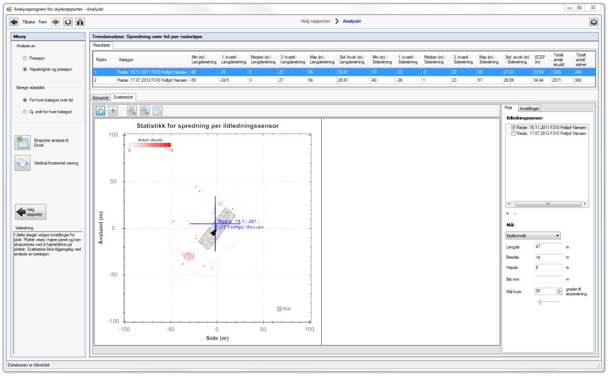 Figur 4.17 Analyse av skyting på land- og sjømål. Resultatene er vist ved hjelp av et scatterplott. Figur 4.