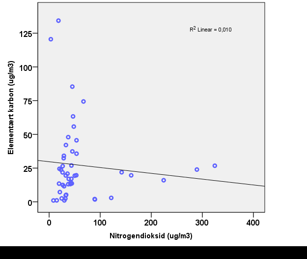 Et av målene i undersøkelsen var å studere samvariasjon mellom konsentrasjonsnivåene av EC og NO 2. Figur 3-5 viser konsentrasjonsnivåer av EC som funksjon av NO 2.