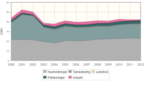 ELEKTRISITETSFORBRUK Grafen over viser hvordan temperaturkorrigert elektrisitetsforbruk i fordeler seg på de ulike brukergruppene, og hvordan forbruket har utviklet seg siden 2000 7.