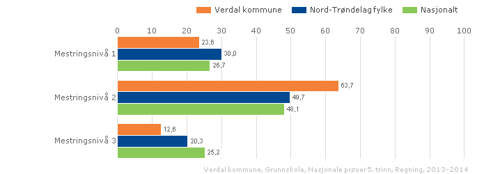 Regning - 5.trinn sammenlignet geografisk 3.2.2. Nasjonale prøver regning-ungd. trinn Lokale mål Andelen elever på de to laveste mestringsnivåene skal være under landsgjennomsnittet.