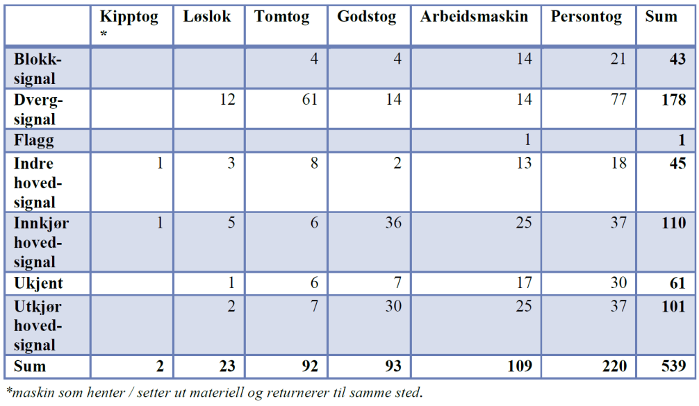 Figur 9: Passhendelser fordelt på signaltype