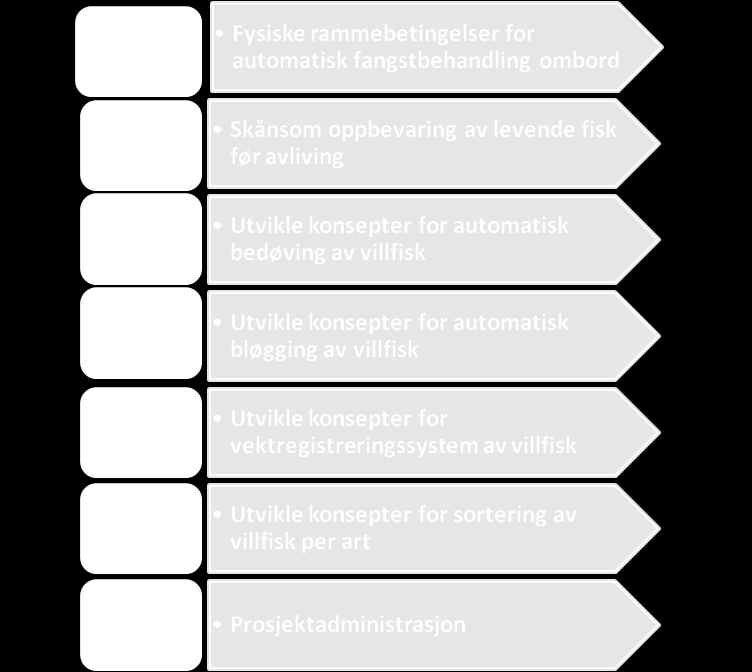 1 Innledning I prosjektene "Automatisk fangstbehandling av hvitfisk på snurrevadfartøy" (FHF-prosjekt #900526) og "Implementering av nytt utstyr for bedre og mer effektiv fangstbehandling om bord på