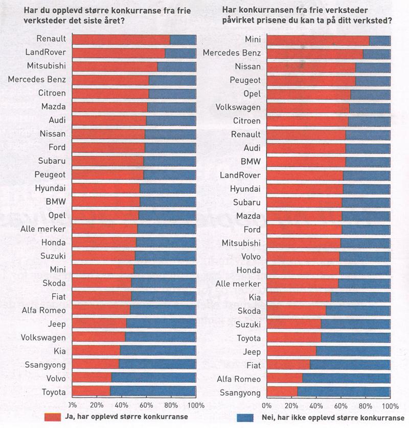 Nå till dags Statistik Opplevd konkurranse mellom merkesverksteder og