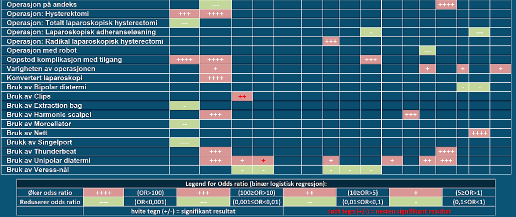 Odds ratio for laparoskopiske intra- og postoperative komplikasjoner og ved konvertert laparoskopi til laparatomi mellom enkelte variabler Tabell 1: Odds ratio