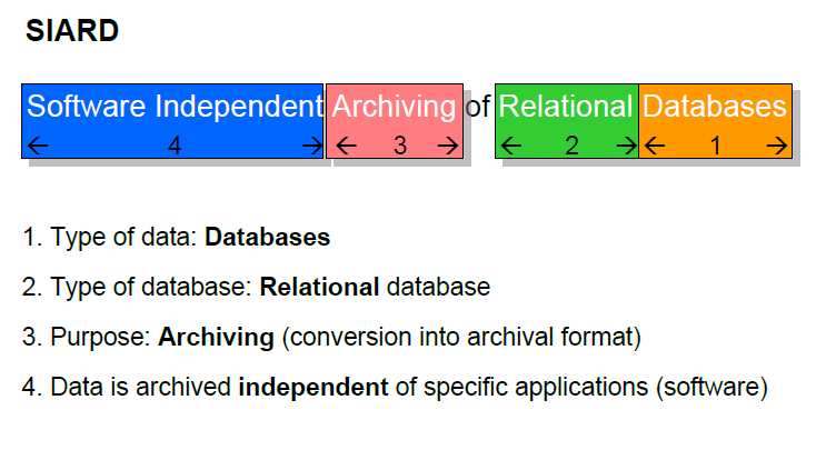 SIARD Kilde: Save Your Databases!