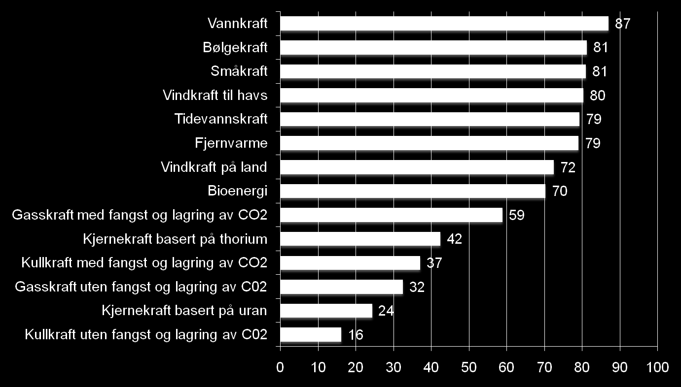 Totalinntrykk av alle energikilder Hvor negativt eller positivt inntrykk har du totalt sett