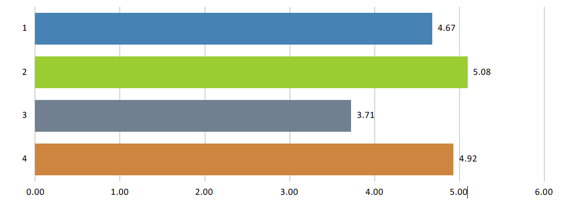 Evaluering av konferansen viser at denne var svært vellykket (svarprosent nærmere 50%), og fungerte godt i forhold til intensjonen.