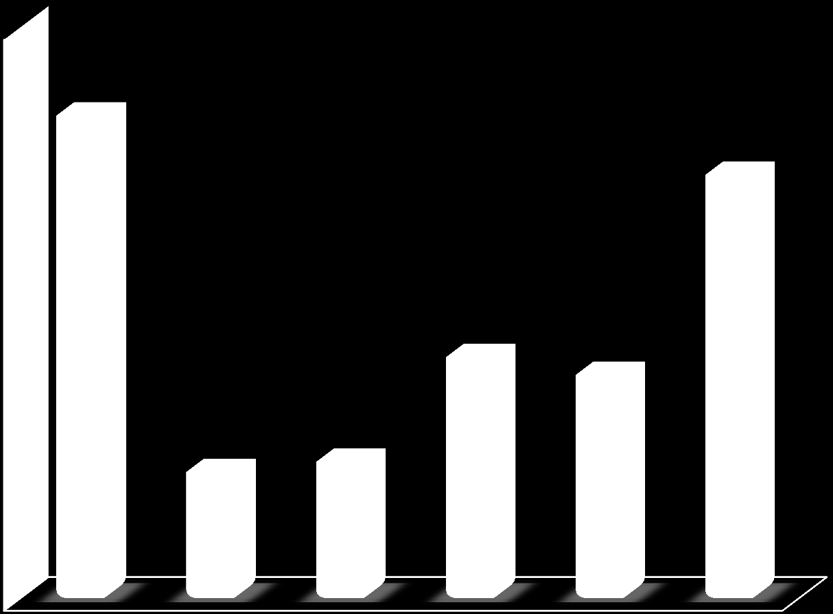 Diagram 2: Antall deltaker fordelt på alder i 2013 I 2013 var det totalt 17 308 som deltok på kurs i Telemark. 55 % av kursdeltakerne var kvinner og 45 % var menn.