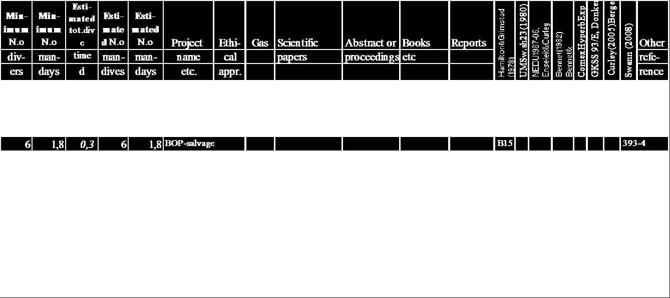 Country code METODE Identifisering av disse dykkene er basert på informasjon fra en rekke kilder som omfatter bøker, magasiner, abstrakter/ proceedings fra vitenskapelige internasjonale møter,