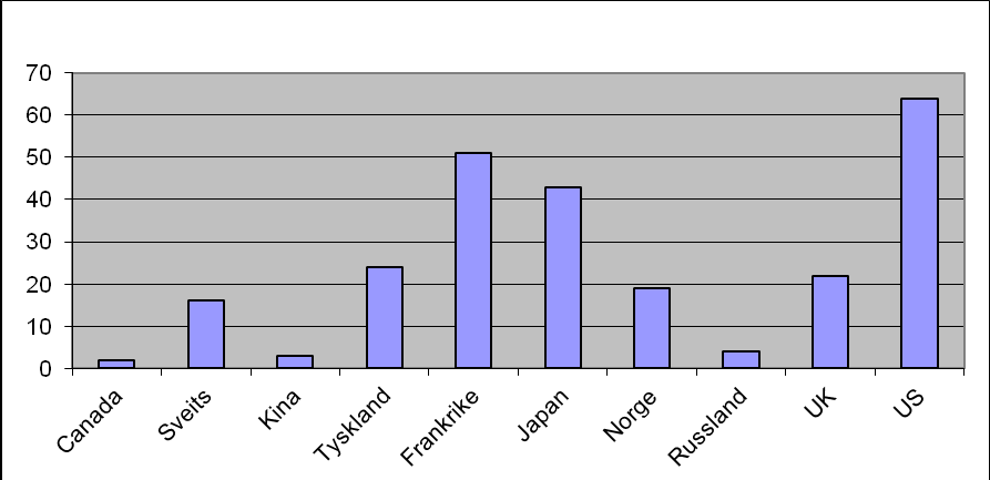 Figur 2 viser at de fleste identifiserte dykk i dybdeområdet fra 300 msv til 701 msv er gjennomført nær 300 msv både i Norge og andre land. Fra 500 msv og dypere er det utført relativt få dykk.