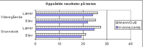 3.6 Gutter har noe større ferdigheter enn jenter Det er en utbredt oppfatning at gutter kan mer data enn jenter.