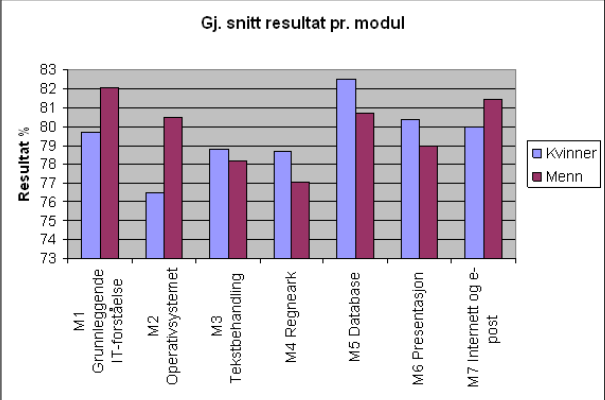 Figur 16 84 : Resultater for Datakortet første halvår 2004 fordelt på kjønn. 9.6 Er eborgeren en mann?