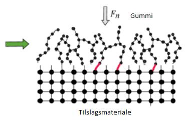 Det er denne «sammenslåingen» mellom gummien og vegoverflaten som gjør det mulig å overføre horisontale krefter fra gummidekk til vegoverflaten (Klein-Paste, 2012d).