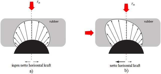 kraft vil trykkfordelingen endres og det vil eksistere en netto horisontal motstandskraft.