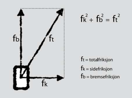 Figur 18: Bremse- og sidefriksjon (Statens vegvesen, 2008) Sidefriksjonen (f k ) er den delen av totalfriksjonen som sammen med overhøyden skal ta opp sidekreftene.