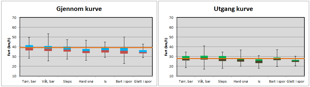 medianen av målingene for førebeskrivelsen tørr, bar veg på de ulike delstrekningene. Medianverdien er 57,2 km/t og 53,3 km/t på hhv rett strekning og like før kurve.