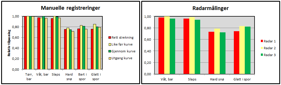 Figur 44: Relativ fartstilpasning over registreringsområdet Som man kan se av figur 44 er den relative fartstilpasningen nesten fullt ut tilpasset (over 90 %) for førebeskrivelsene våt, bar veg og