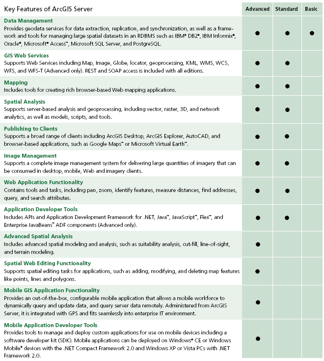 A ArcGIS Server, Produktbeskrivelse av Key Features Kilde: