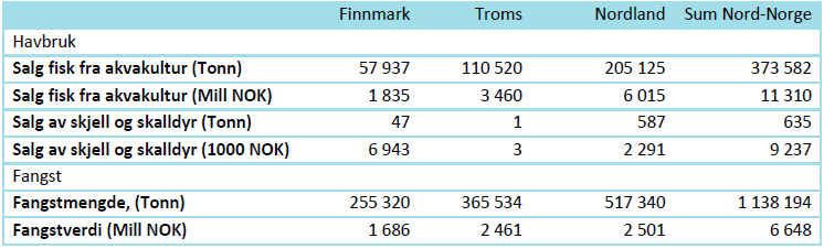 Totalt ble det landet ca. 1,1 millioner tonn fangstet vill fisk og skalldyr i 2010. Den totale verdien av fangst landet i de tre nordligste fylkene utgjorde i 2010 6,65 milliarder kroner (Sandberg m.