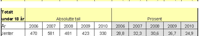 Forts. tabell 6. Flertallet av ungdommene under 18 år som ble registrert for straffbare forhold i 2010 ble kun anmeldt for ett forhold (66,4 %).