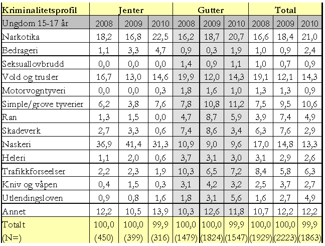 Tabell 7. Kriminalitetsprofil for lovbrytere under 15 år i årene 2008-2010, fordelt på kjønn. Prosent.