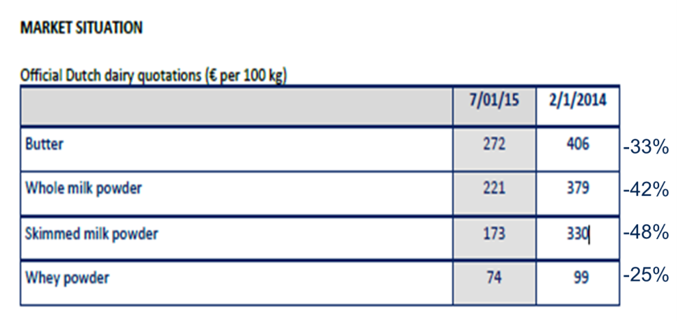 23.februar 2015 Side 3 2014 ble et nytt rekordår med hensyn til import av meieriprodukter til Norge. Importen av ost overskred 12.200 tonn.