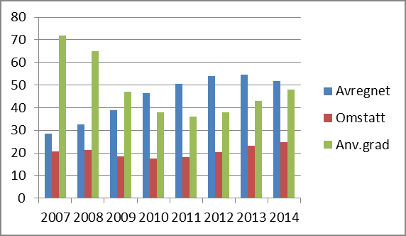 23.februar 2015 Side 6 investeringsstøtte. Dagens ordninger gir ikke en tilstrekkelig investeringstakt og gjør at gapet øker. Det er under 9 år til nye krav i holdforskriften trer i kraft.