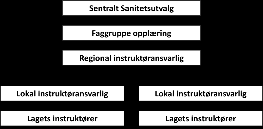 5.1 Generelt om utdanning Norsk Folkehjelps vedtekter 2007 2011 påpeker ansvar for utdanning, både hos regions- og lokale lags styrer.