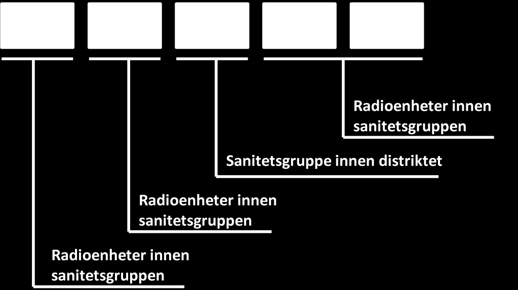 15.3.1 Kanalnumrene (-posisjonene) (4) Kanalen brukes også av Norges Røde Kors Hjelpekorps. Brukere av helseradionettet (ambulanse, lege og hjemmetjeneste) har også anledning til å benytte kanalen.